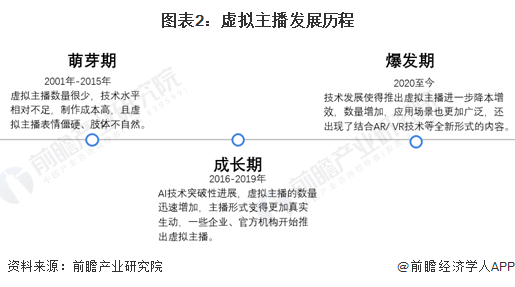 2024年中国虚拟主播行业发展历程及现状：虚拟主播行业快速增长并广泛应用于各大平台(图2)