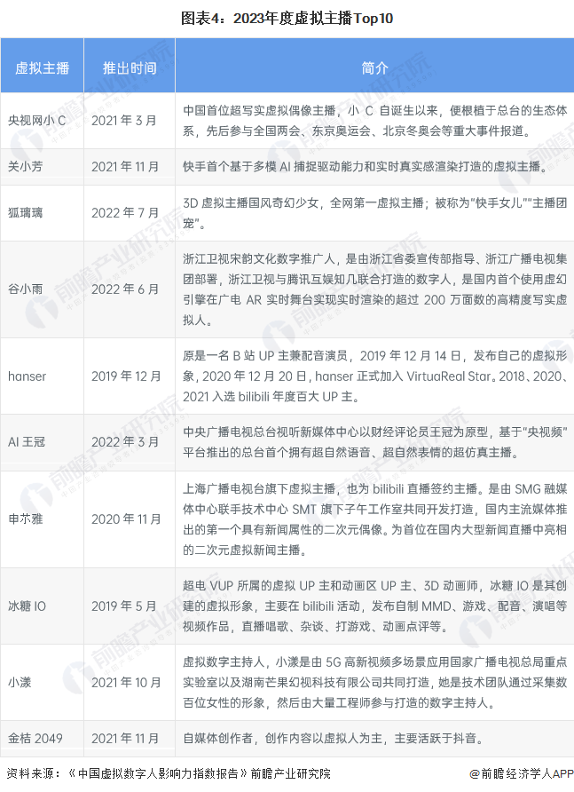 2024年中国虚拟主播行业发展历程及现状：虚拟主播行业快速增长并广泛应用于各大平台(图4)