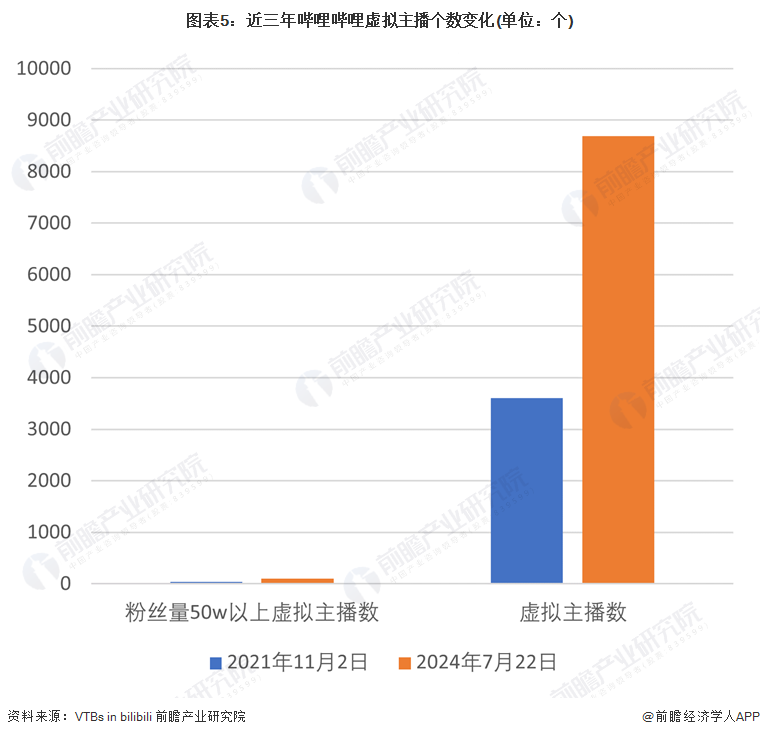 2024年中国虚拟主播行业发展历程及现状：虚拟主播行业快速增长并广泛应用于各大平台(图5)
