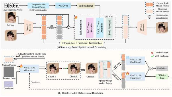 Soul App开源实时数字人生成模型SoulX-FlashHead轻量化模型支持“消费级”实时高保真直播(图2)