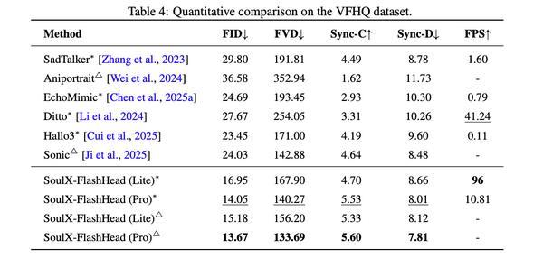 Soul App开源实时数字人生成模型SoulX-FlashHead轻量化模型支持“消费级”实时高保真直播(图5)