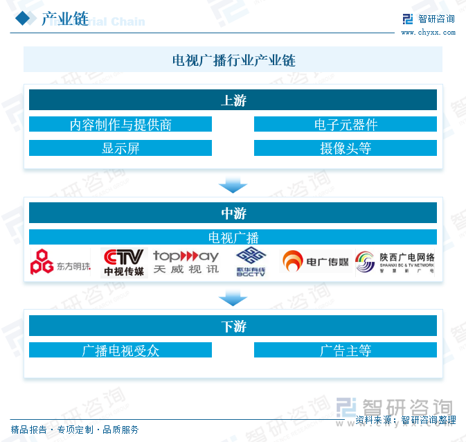 研判2025！中国电视广播行业产业链、行业现状及重点企业分析：技术驱动电视广播数字化智能化高清超高清视觉体验成新趋势[图](图3)