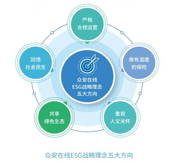 众安在线年ESG报告保险科技+绿色金融驱动稳健发展(图1)