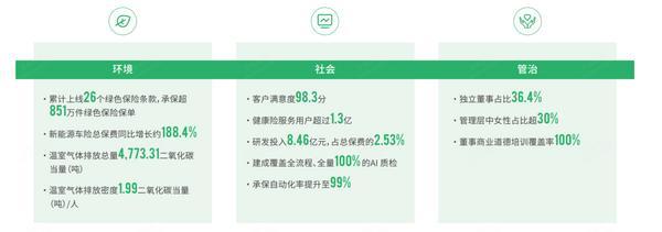 众安在线年ESG报告保险科技+绿色金融驱动稳健发展(图2)