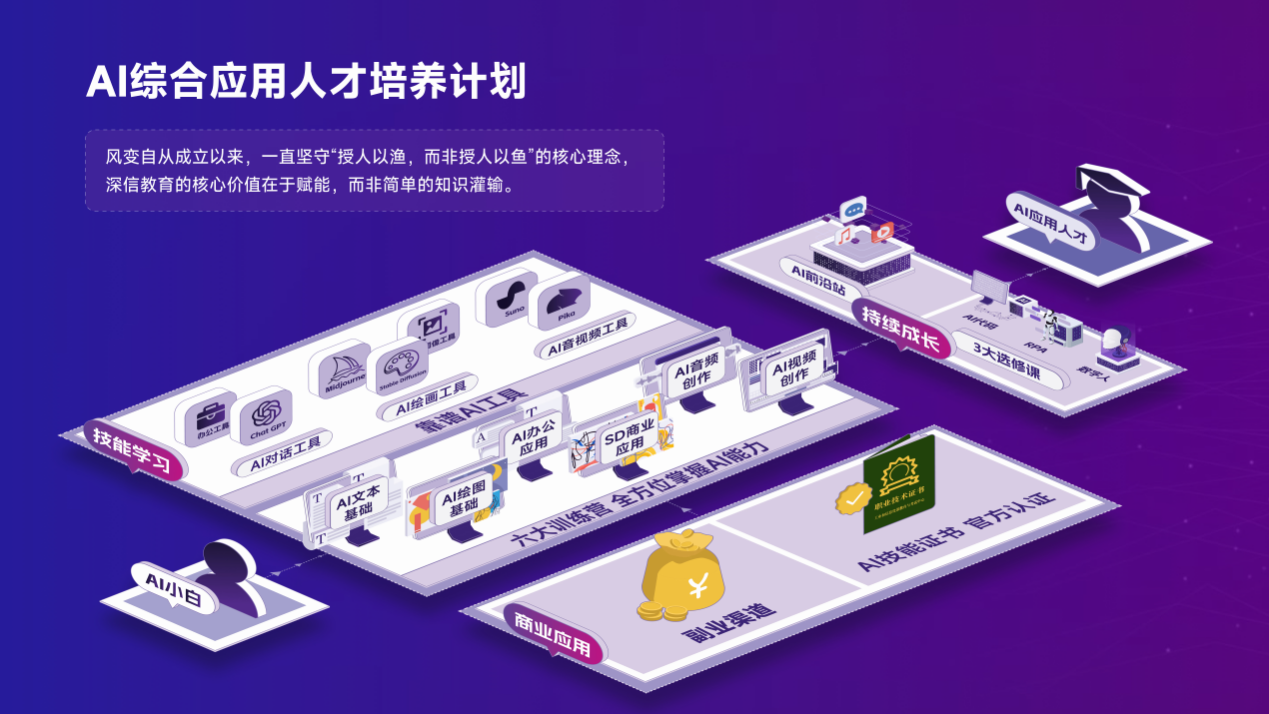 聚焦AI技能风变AI成长计划带你零基础开