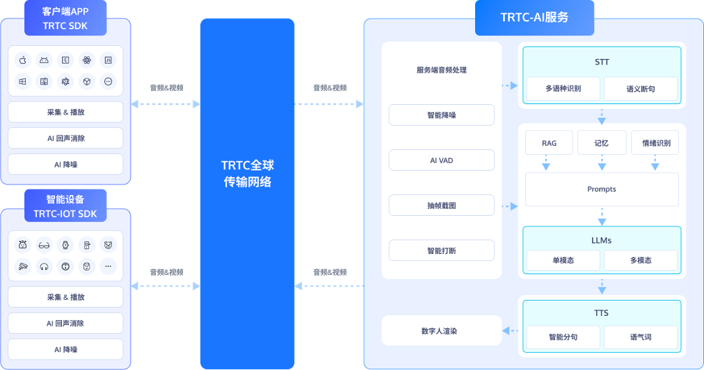九连冠！腾讯云音视频解决方案再获IDC《中国视频云市场跟踪》报告第一直播、媒体处理细分赛道蝉联第一(图4)