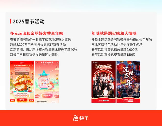 快手2025年Q1成绩单出炉：AI赋能成效显著可灵AI商业化变现加速(图3)