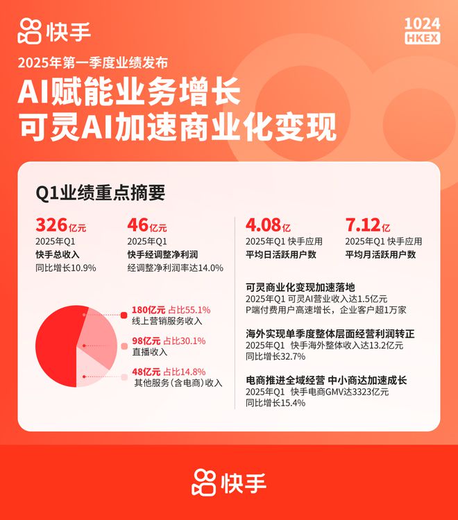 快手2025年Q1成绩单出炉：AI赋能成