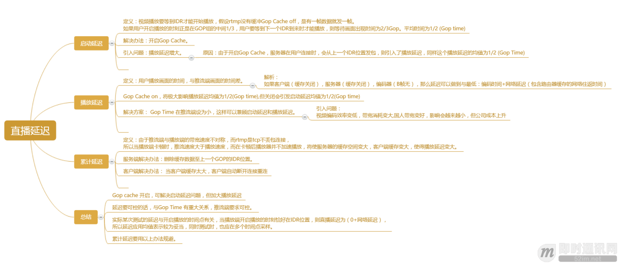 【技术入门】直播协议简述