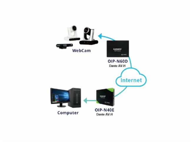 【新品上市】双协议、多功能AVoIP桥接器-OIP-N40E Dante AV-H(图4)