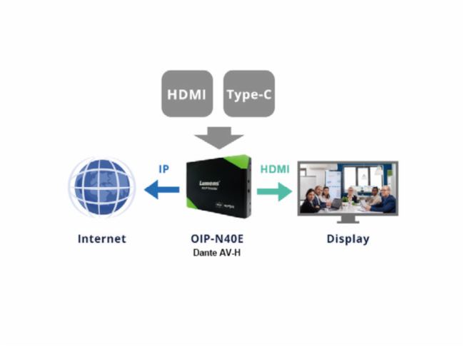 【新品上市】双协议、多功能AVoIP桥接器-OIP-N40E Dante AV-H(图5)