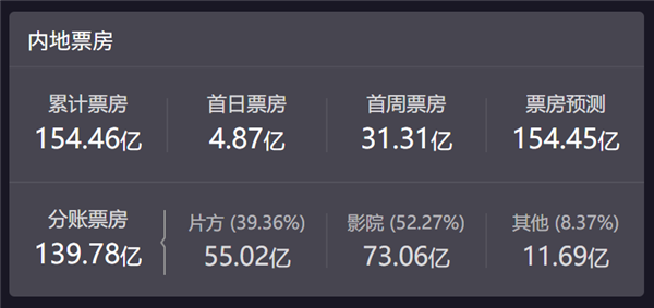 《哪吒2》卖了154亿 影院、片方为什么还在哭穷(图4)