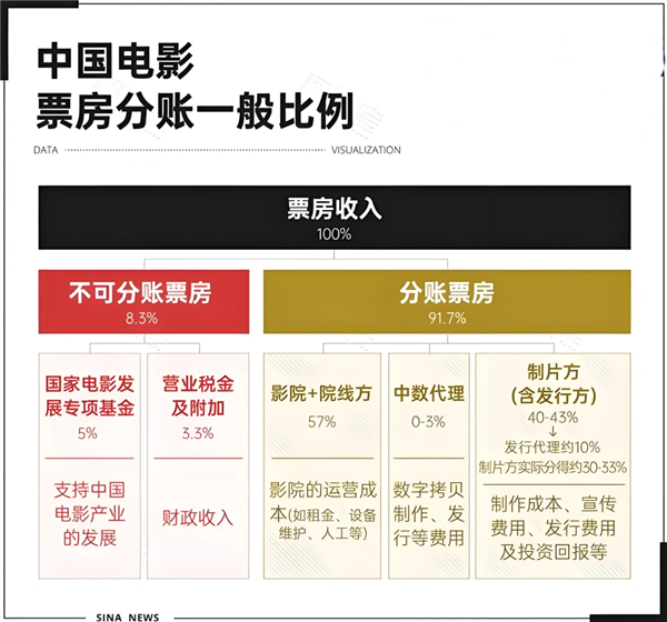 《哪吒2》卖了154亿 影院、片方为什么还在哭穷(图5)