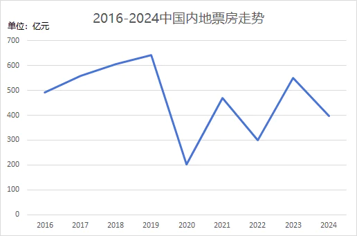 《哪吒2》卖了154亿 影院、片方为什么还在哭穷(图11)