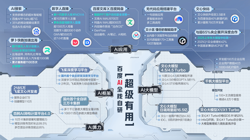 百度AI三大力作闪耀WAIC数字人技术N