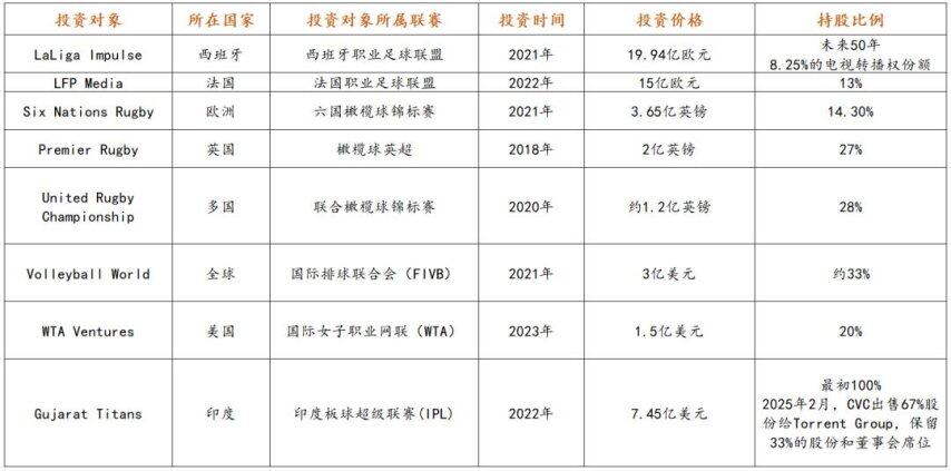 估值90亿英镑CVC打造的“体育版LVMH”启动融资(图4)