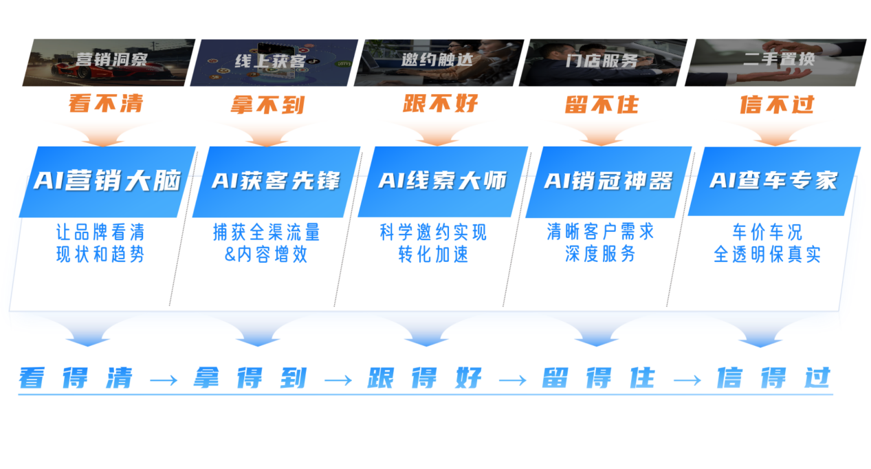 汽车之家2025Q2及中期财报：AI驱动产品创新升级深化O2O战略落地(图5)