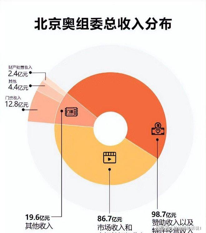 北京奥运会亏损300亿(图15)
