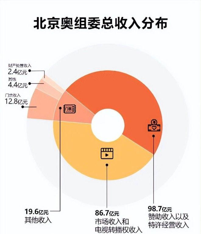 东京奥运亏损300亿里约奥运亏损141亿那么北京会亏了多少(图15)