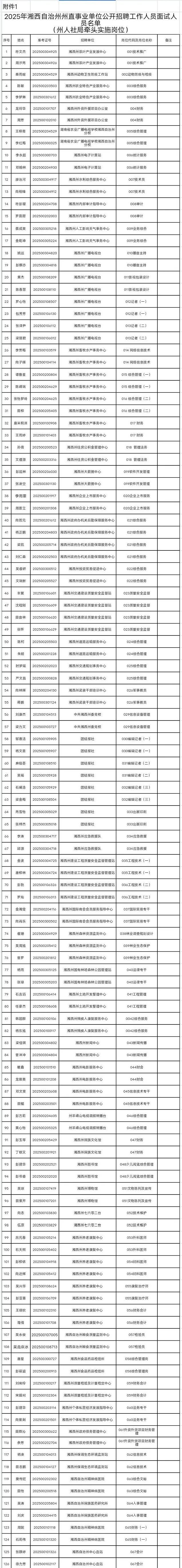 恭喜！126人进入面试名单！(图1)