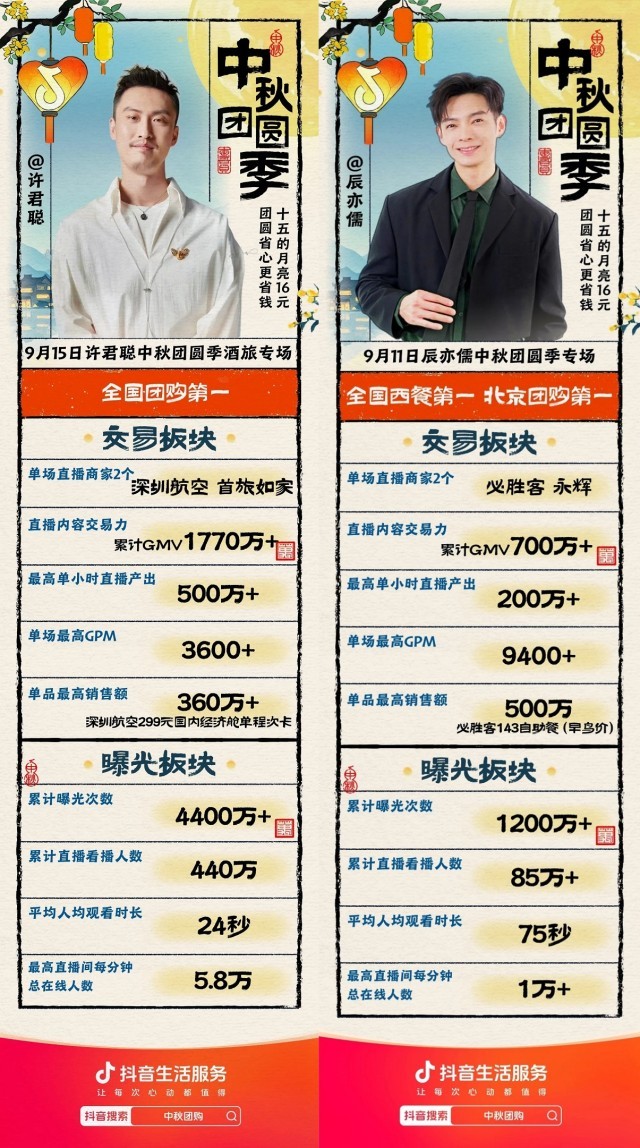 中秋团圆经济持续升温！抖音「中秋团圆季」为品牌营销注入新活力(图8)