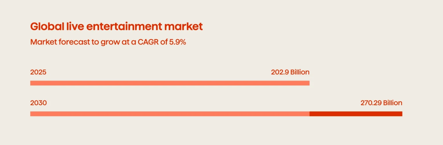 2032年全球视频流媒体市场规模预计将达249万亿美元(图2)