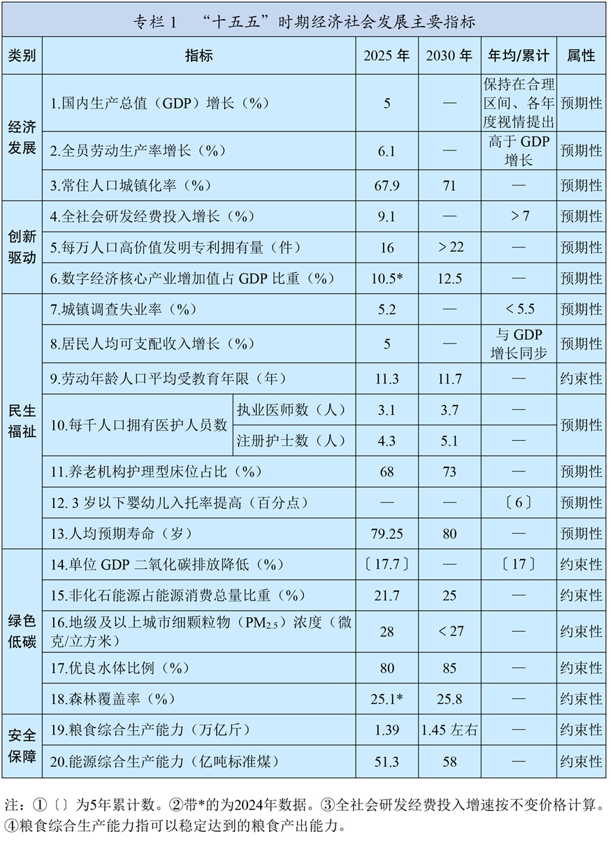 中华人民共和国国民经济和社会发展第十五个