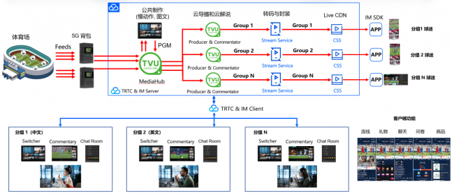 TVU Networks与腾讯云联合发布新一代云制播解决方案(图3)