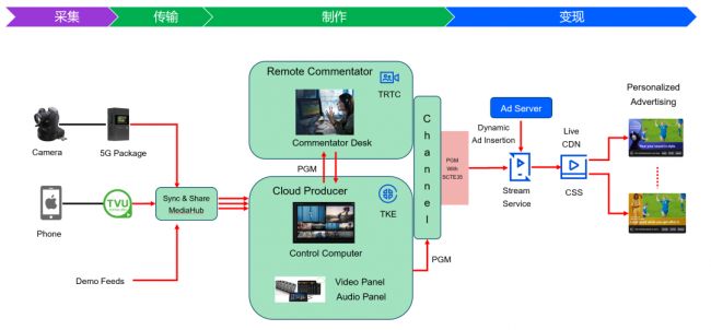 TVU Networks与腾讯云联合发布新一代云制播解决方案(图4)